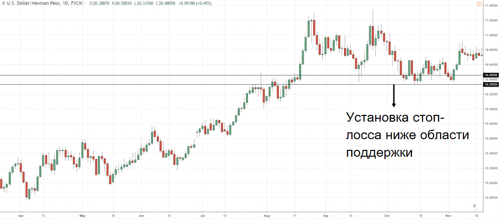 стоп-лосс ниже поддержки