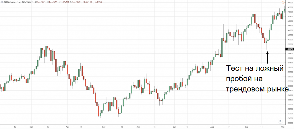 График динамики USD/SGD