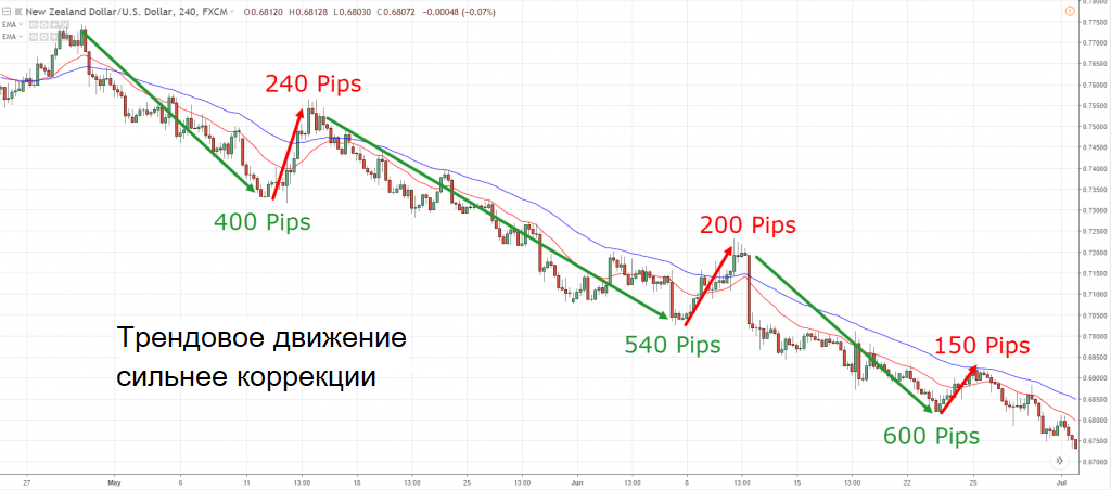 График динамики NZD/USD