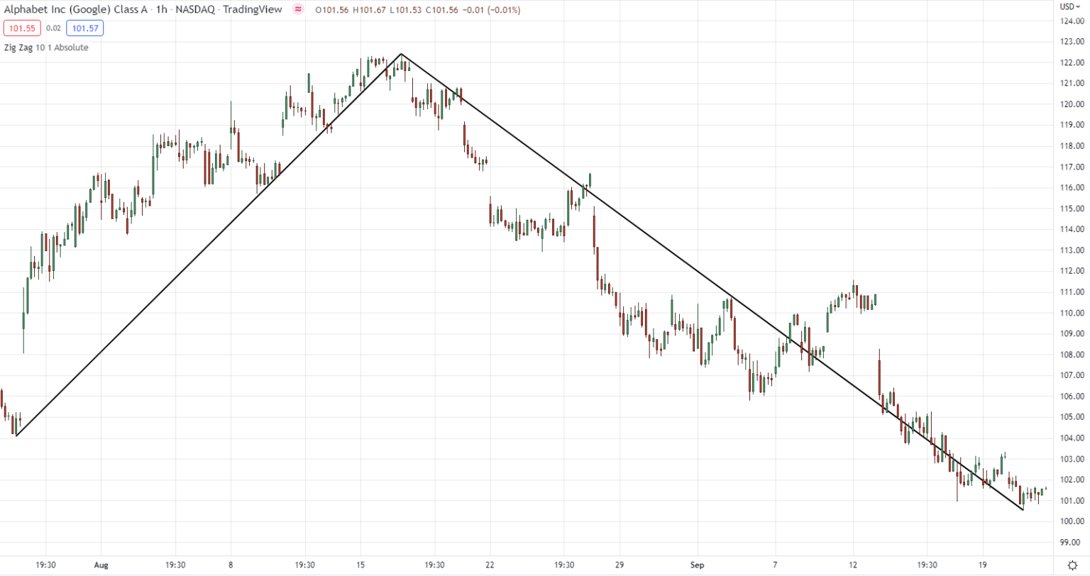 График динамики акций Alphabet Inc.