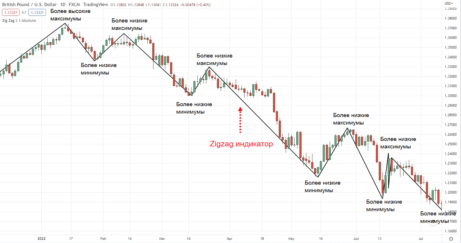 Падающий тренд