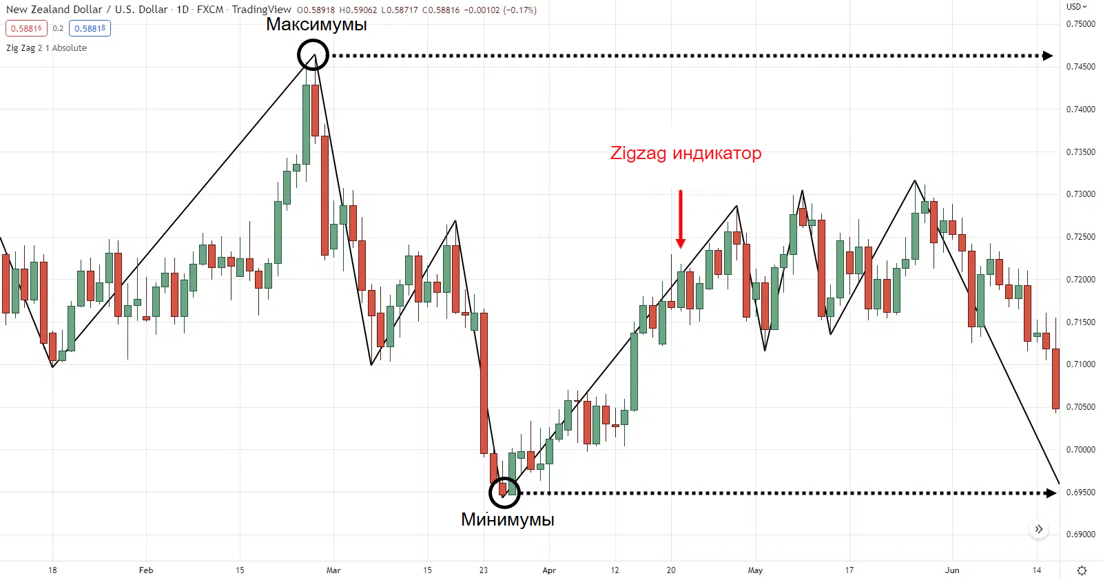 График NZD/USD
