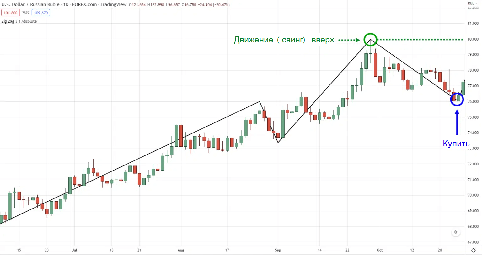 График USD/RUB