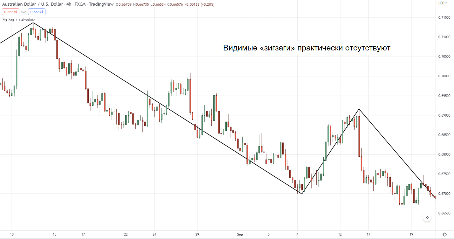 настройки индикатора Зигзаг