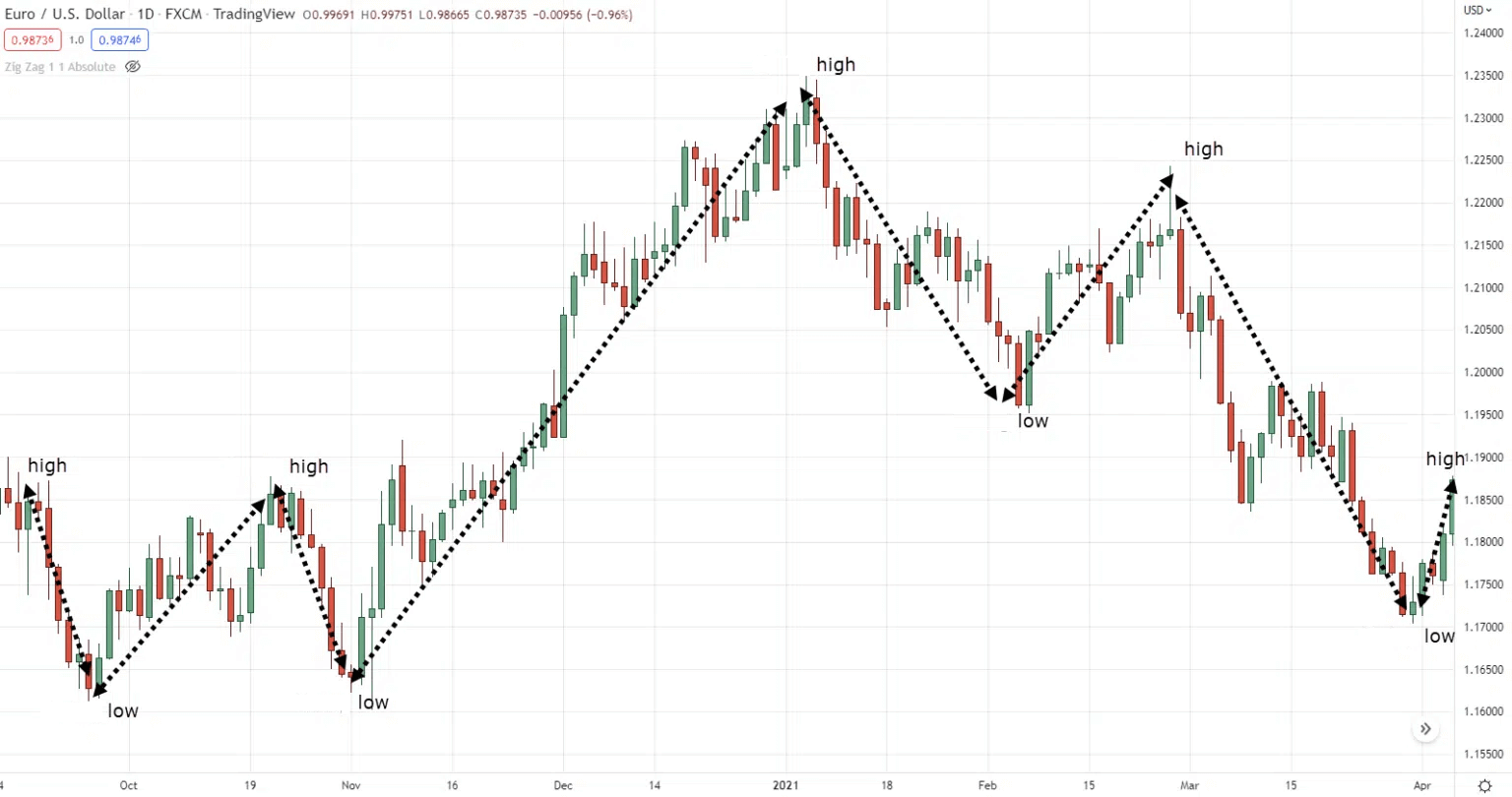Дневной график EUR/USD