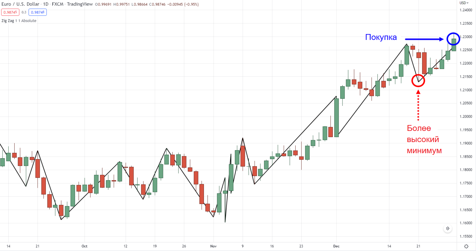 цена пробивает более высокое минимальное значение