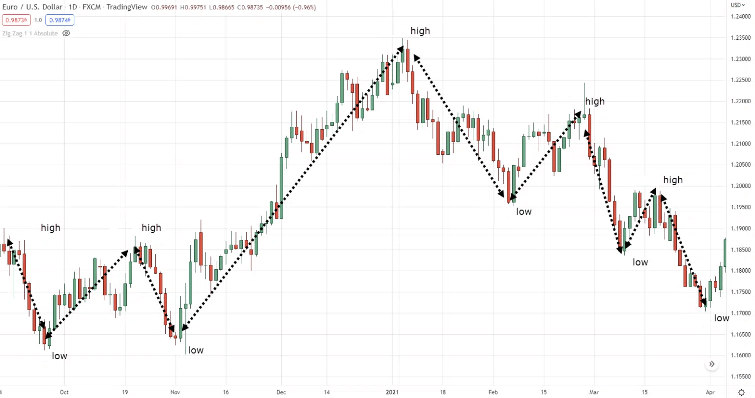 максимумы/минимумы