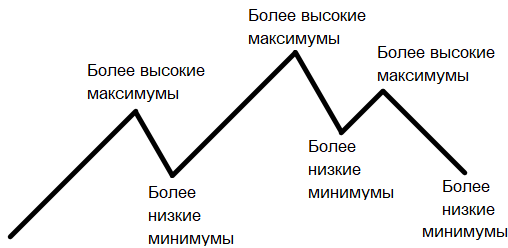 Структура рынка