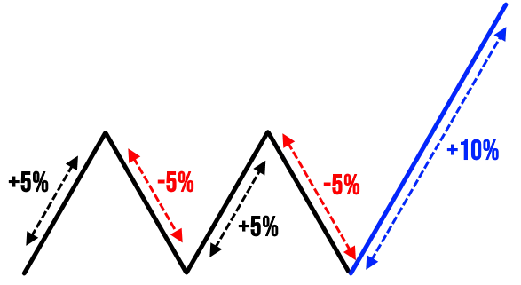 индикатор продолжит продвигаться