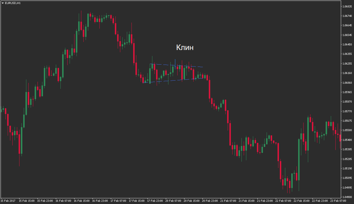 Клин и стратегии трейдинга