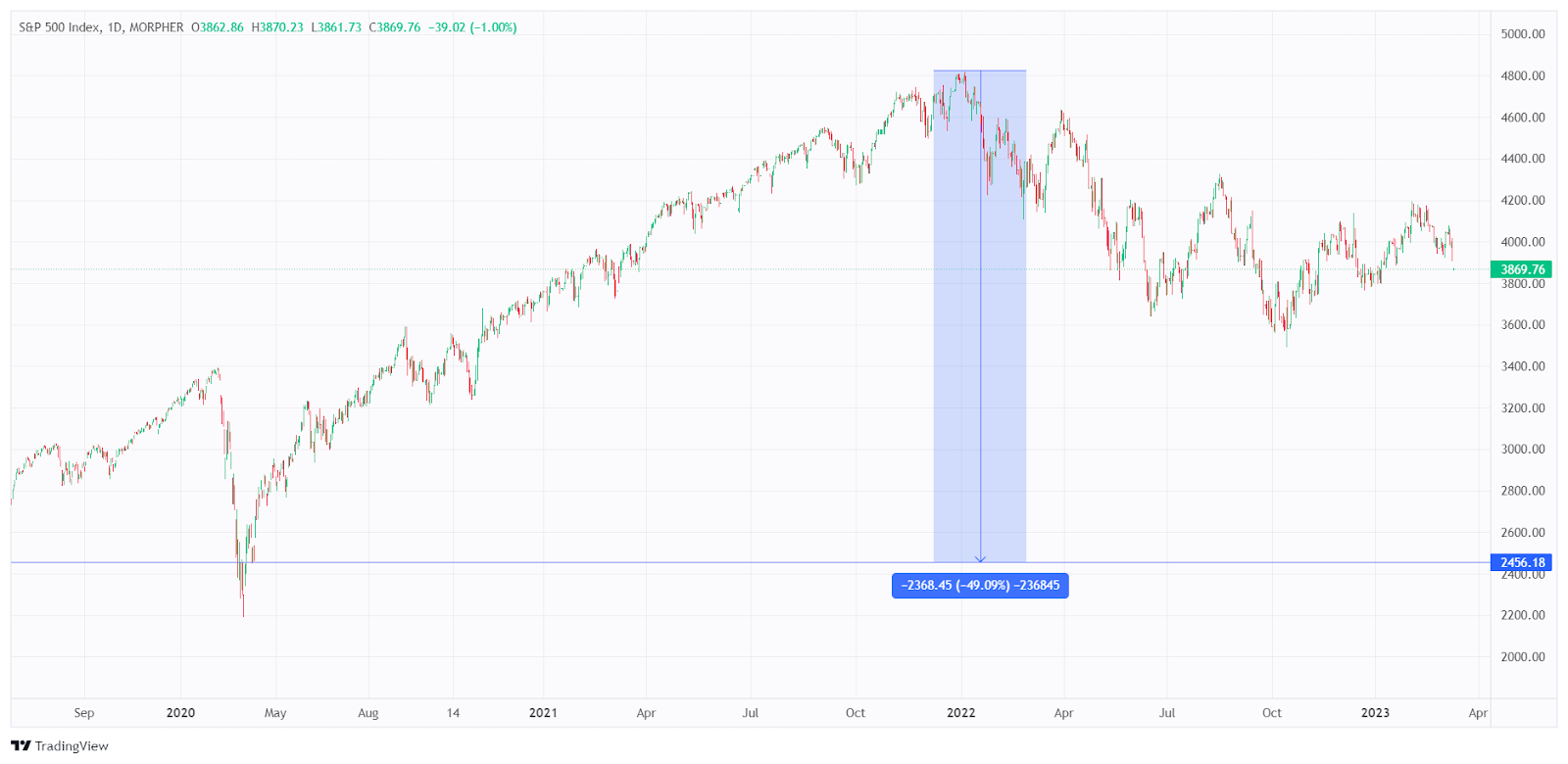 открытие длинной позиции по индексу S&P 500