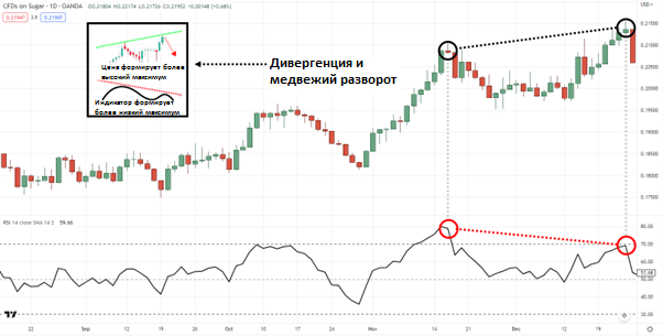 разница между направлением цены и действием индикатора