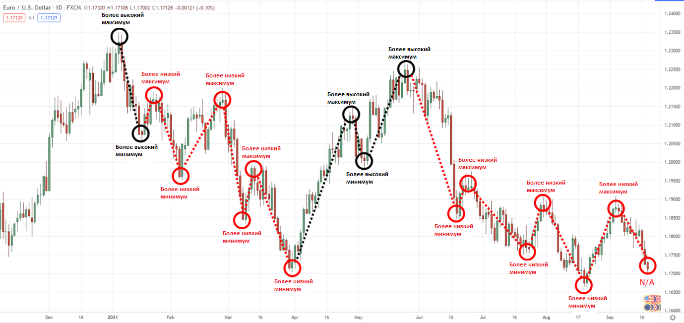 последовательность событий