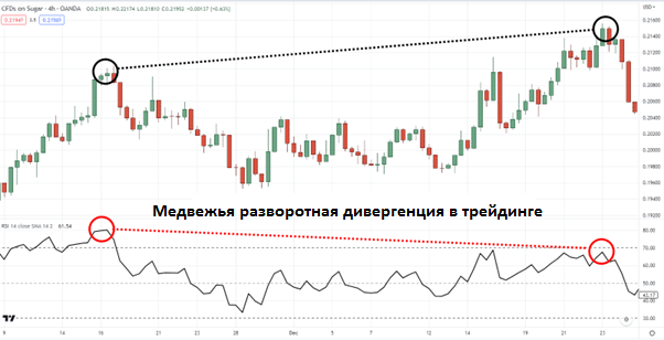 4-часовой таймфрейм с дневного графика