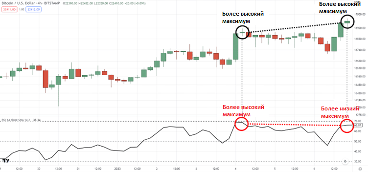 Более высокое максимальное значение и новое более низкое максимальное значение