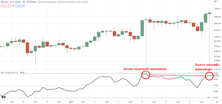 рыночная структура индикатора по отношению к цене