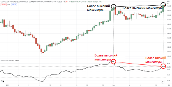 медвежье разворотное расхождение