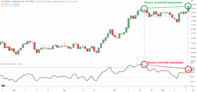 ценовой импульс уменьшается