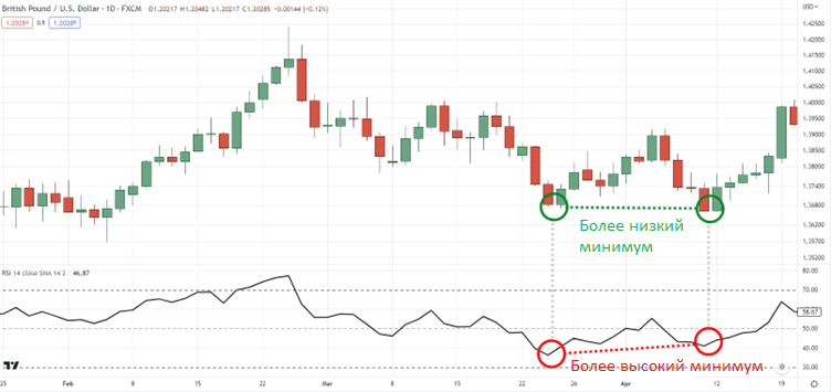 Дивергенция в трейдинге