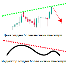 дивергенция в трейдинге
