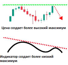 медвежье разворотное расхождение