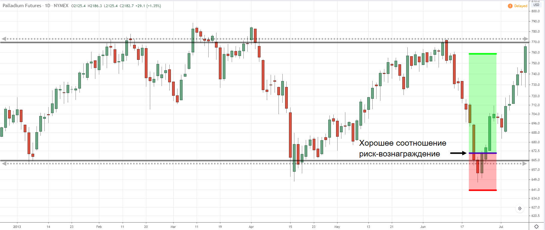 приближение цены к максимальному значению
