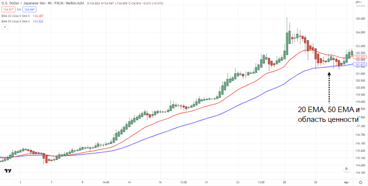 20ЕМА и 50ЕМА на младшем таймфрейме