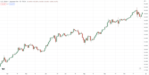 динамика USD/JPY
