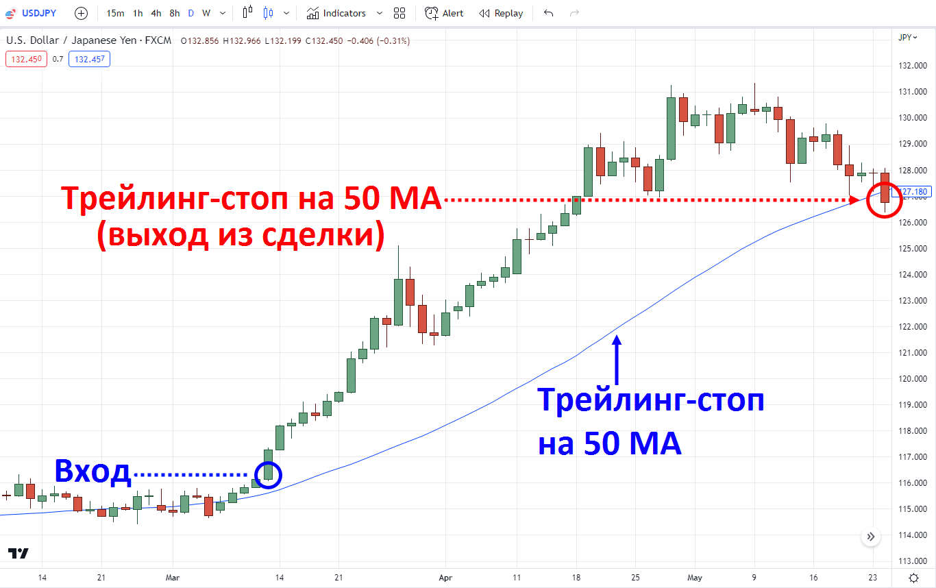 скользящий стоп