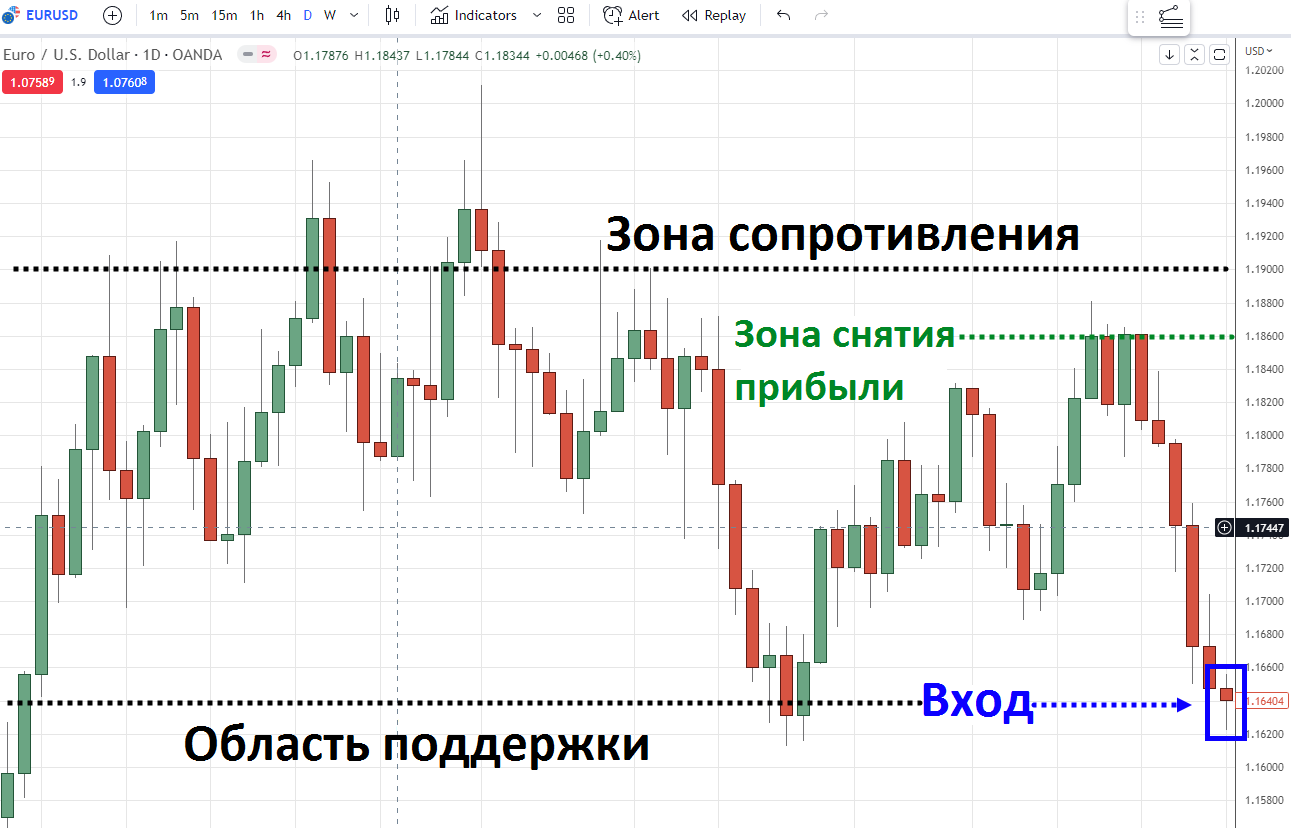 разместить тейк-профит до ближайшего сопротивления