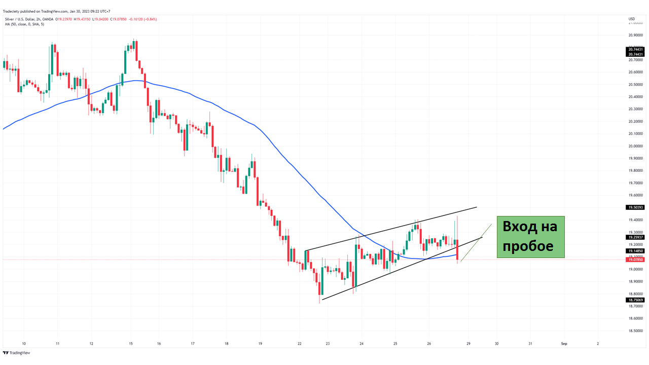 Пробой цены ниже линии тренда и скользящей средней