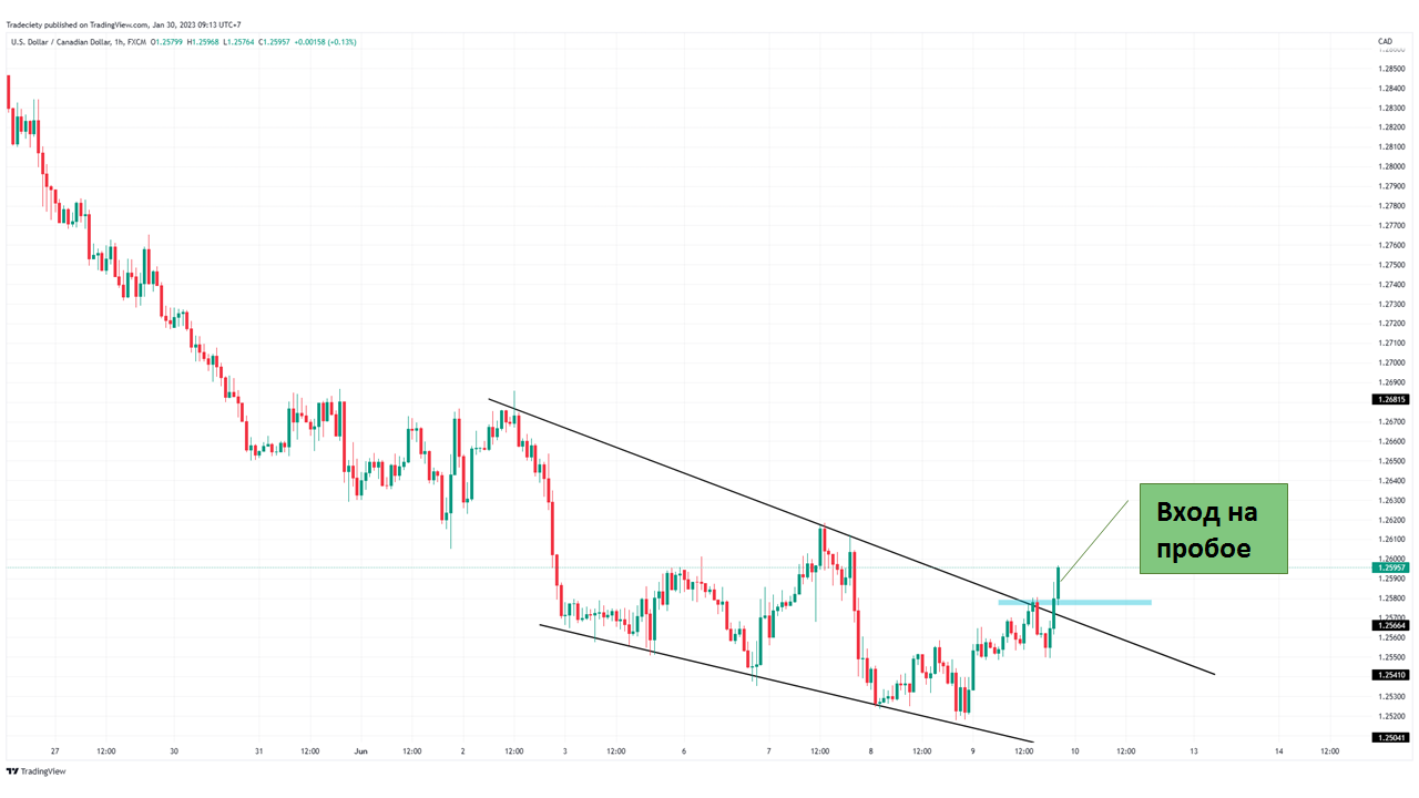 разворот тренда вверх
