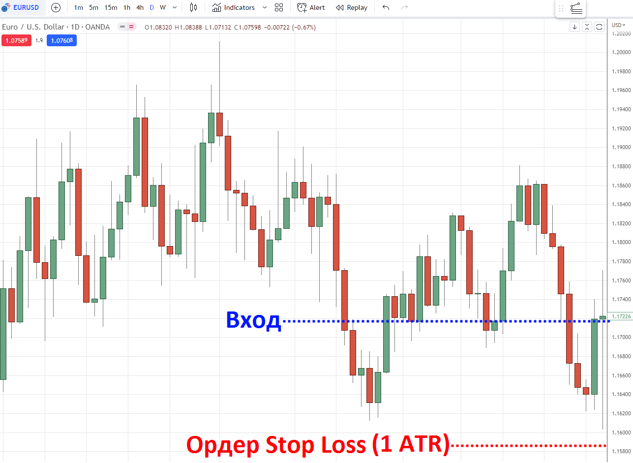 стоп-ордер на расстоянии 1ATR от линии поддержки