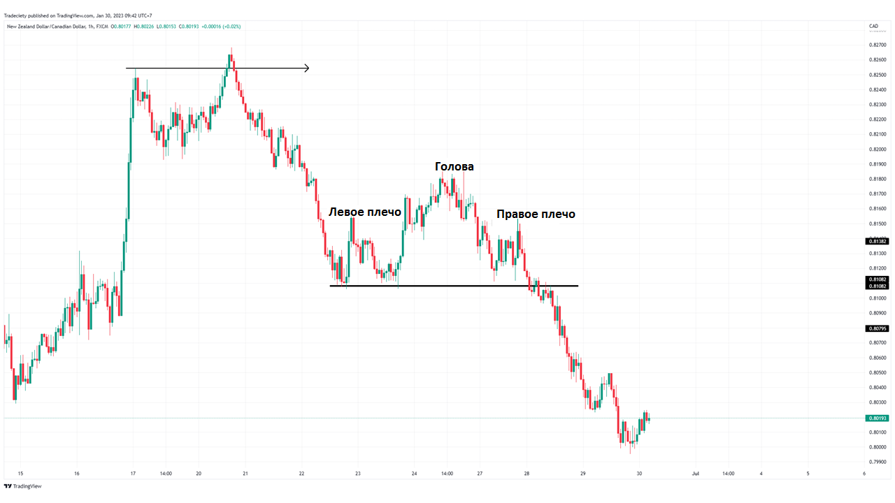 Паттерн «Тройная вершина»