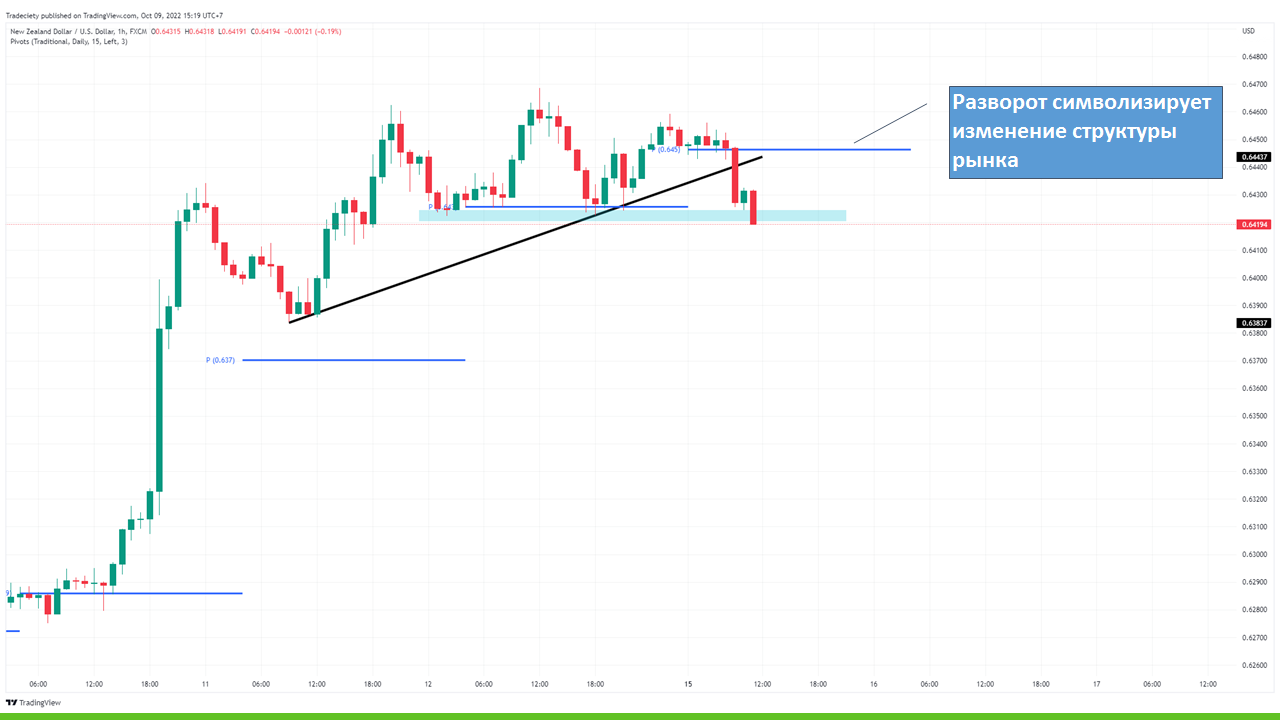 Цена пробивает последний уровень поддержки с сильными продажами
