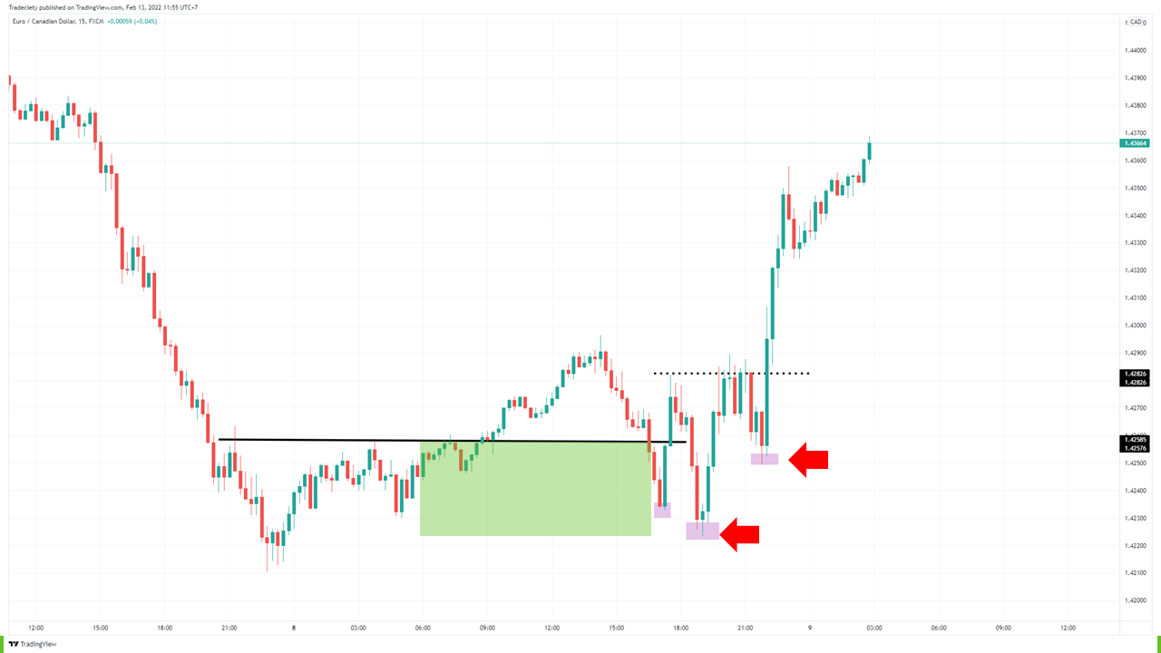 цена уже начала формировать более высокие минимальные значения