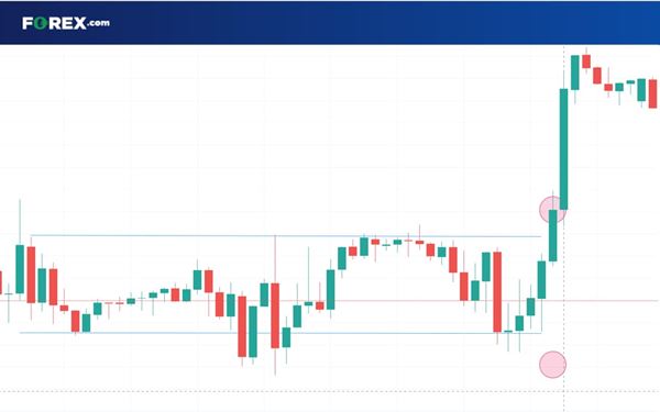 линия тренда на ценовом графике GBP/USD