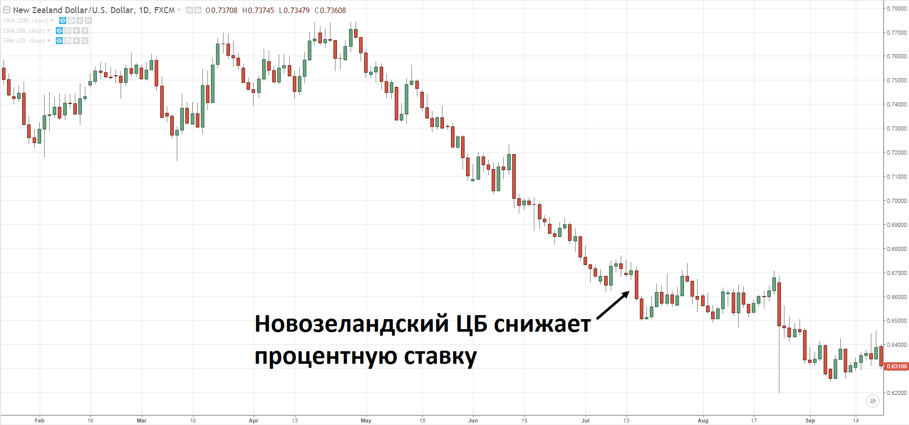 нисходящей тренд