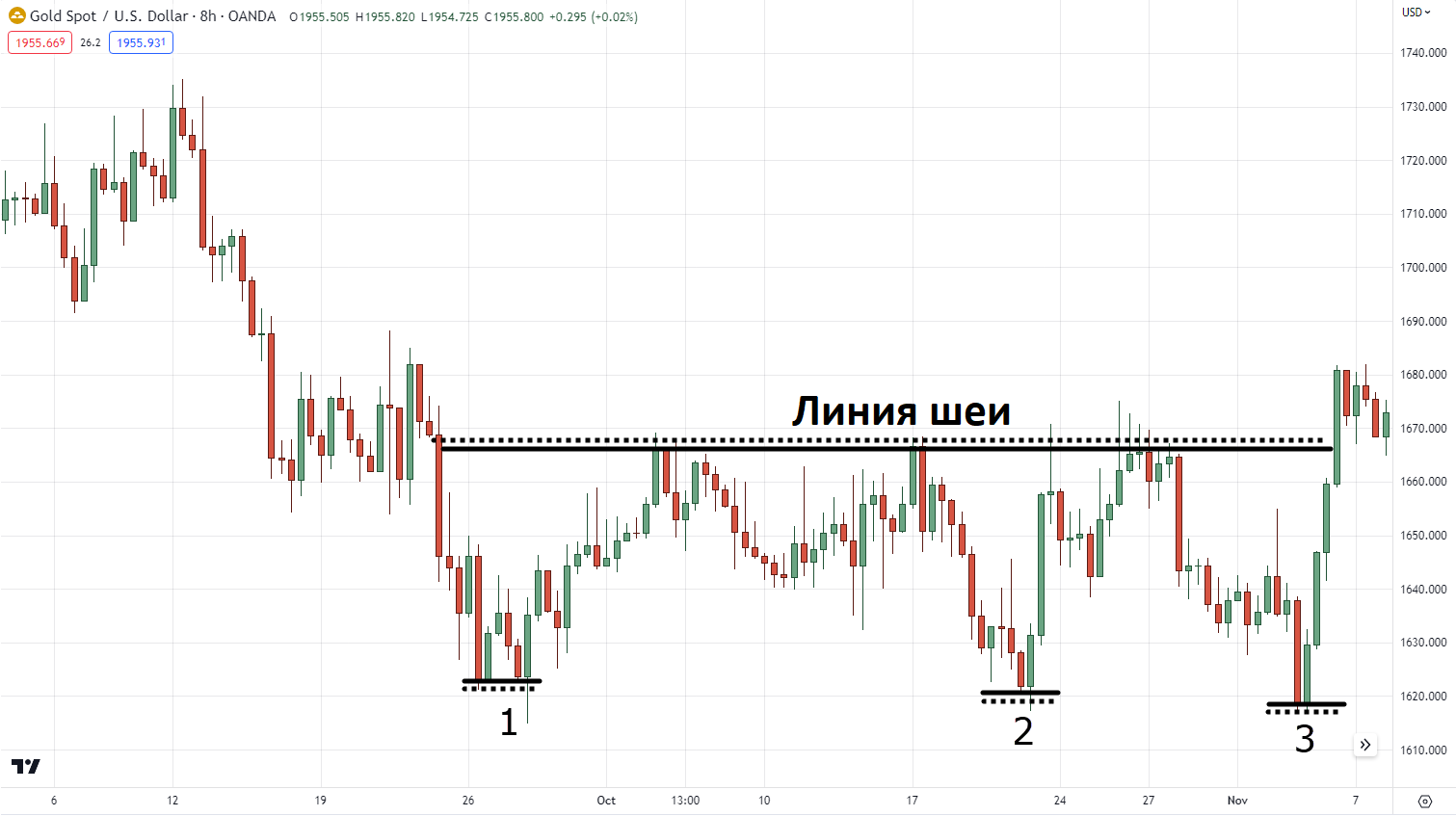 паттерн «тройное дно»