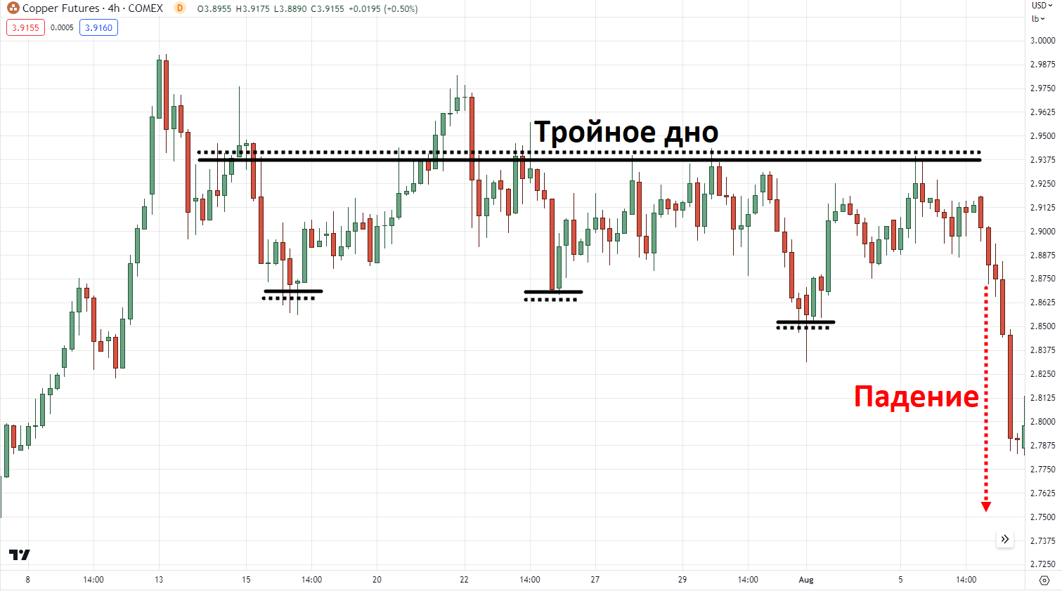 использование паттерна для определения направления рынка