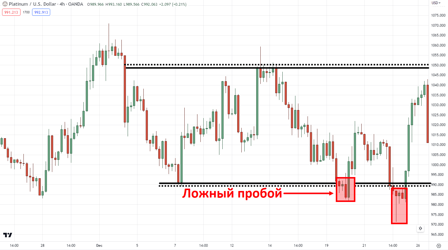 ложные пробои тройного дна