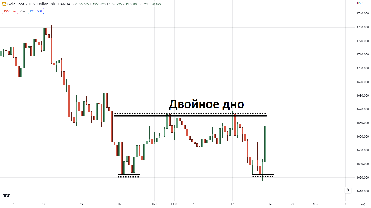 паттерн «Двойное дно»