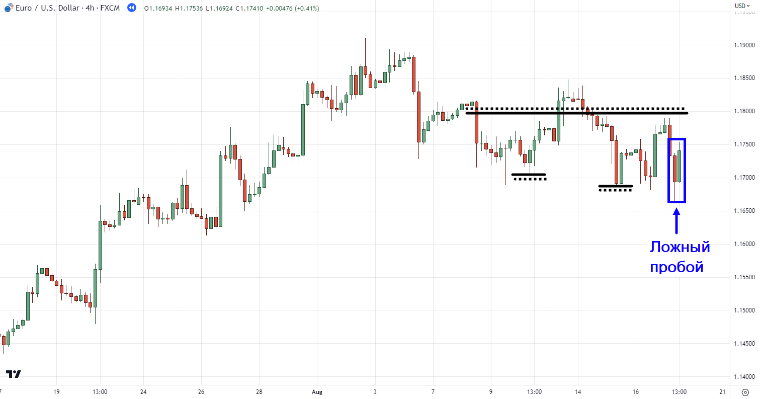 рынок прорывается ниже третьего основания