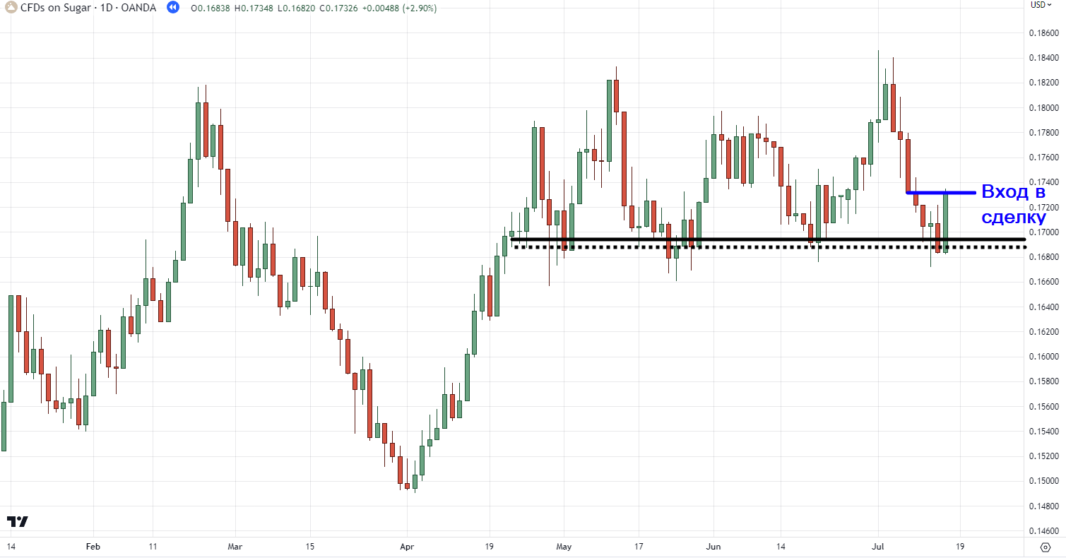 ложный пробой