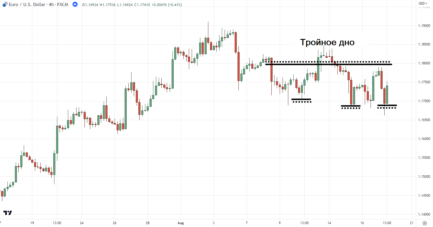 фигура тройного дна