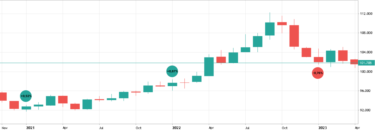 dollar trading in january