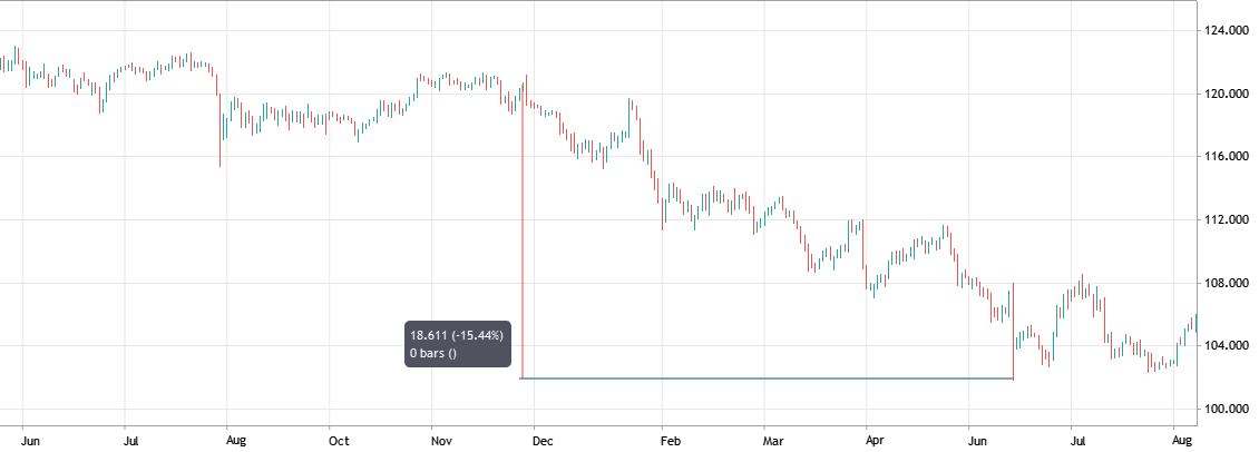 rates growth usa december 2015